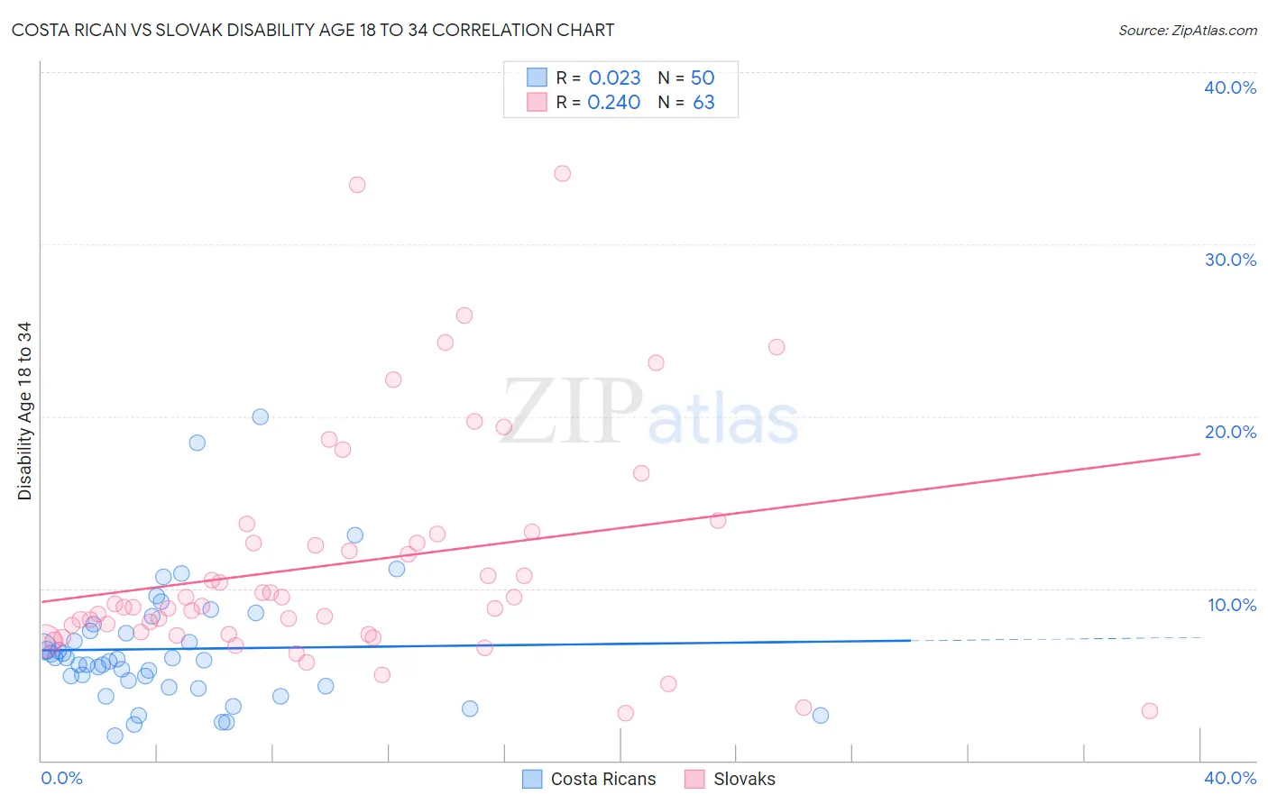Costa Rican vs Slovak Disability Age 18 to 34
