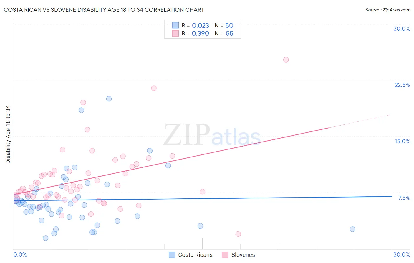 Costa Rican vs Slovene Disability Age 18 to 34