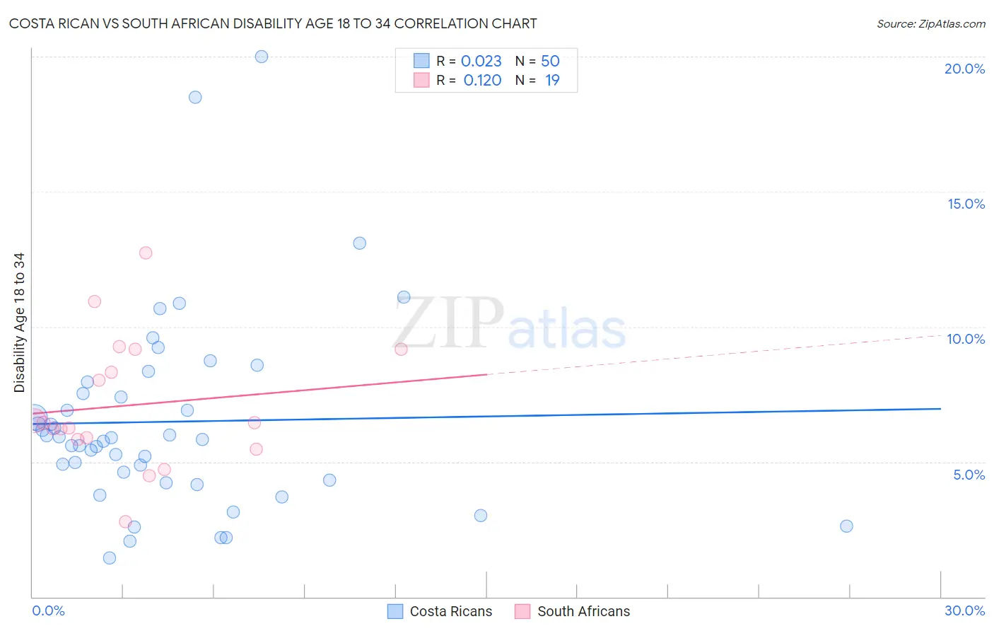 Costa Rican vs South African Disability Age 18 to 34