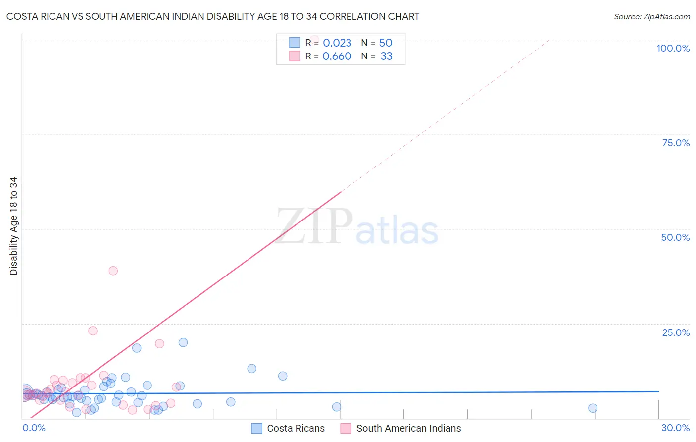 Costa Rican vs South American Indian Disability Age 18 to 34