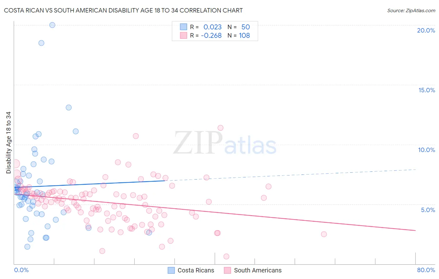 Costa Rican vs South American Disability Age 18 to 34