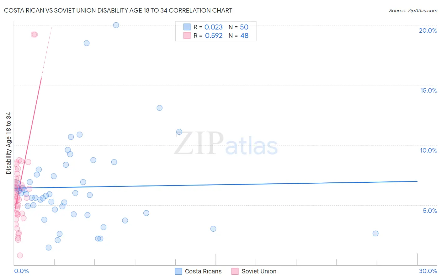 Costa Rican vs Soviet Union Disability Age 18 to 34