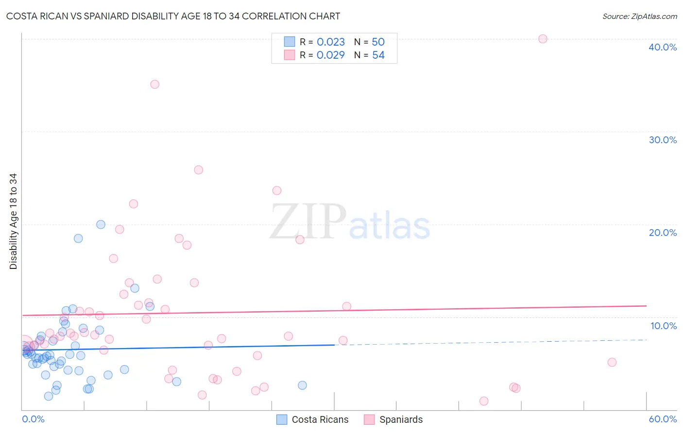 Costa Rican vs Spaniard Disability Age 18 to 34