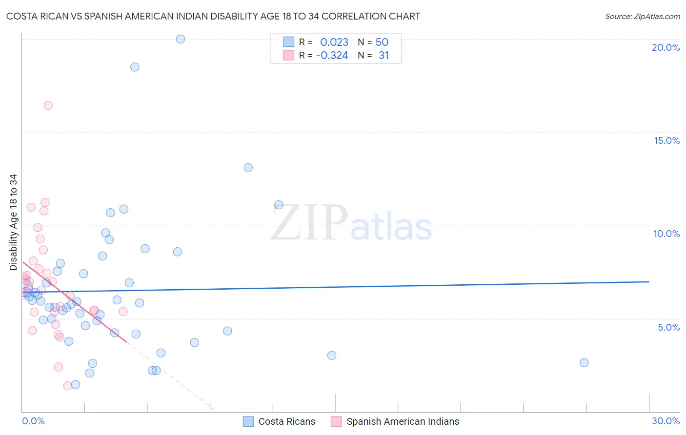 Costa Rican vs Spanish American Indian Disability Age 18 to 34