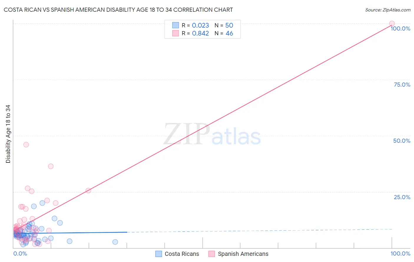 Costa Rican vs Spanish American Disability Age 18 to 34