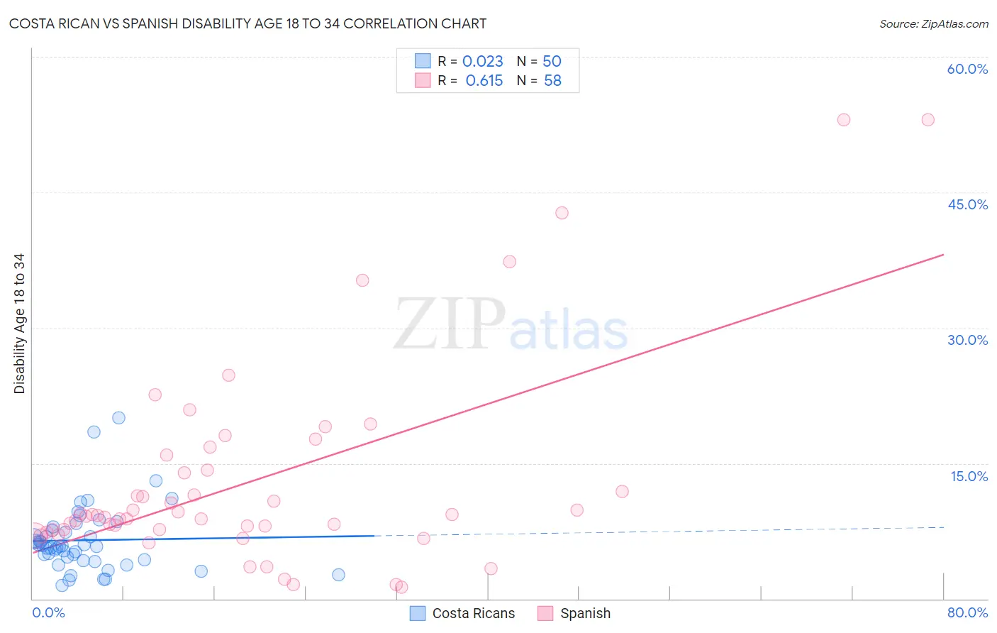 Costa Rican vs Spanish Disability Age 18 to 34