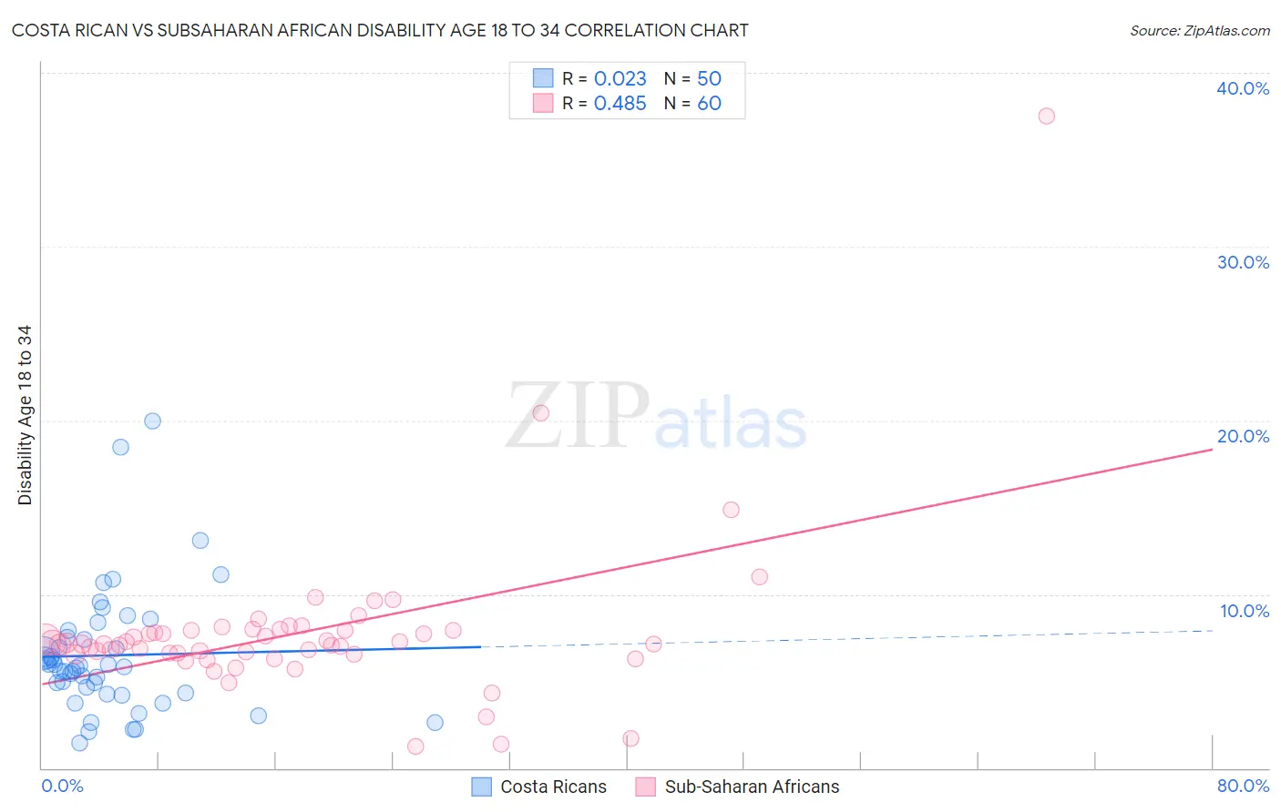 Costa Rican vs Subsaharan African Disability Age 18 to 34