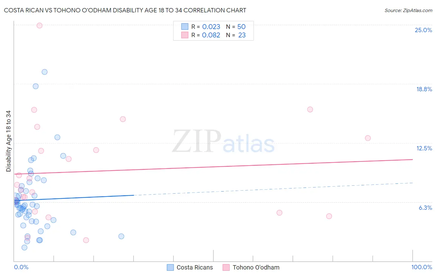 Costa Rican vs Tohono O'odham Disability Age 18 to 34