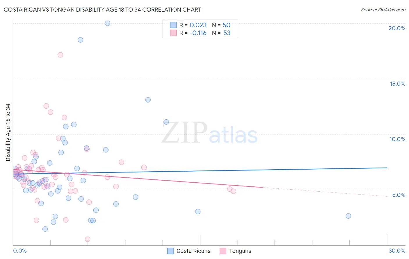 Costa Rican vs Tongan Disability Age 18 to 34