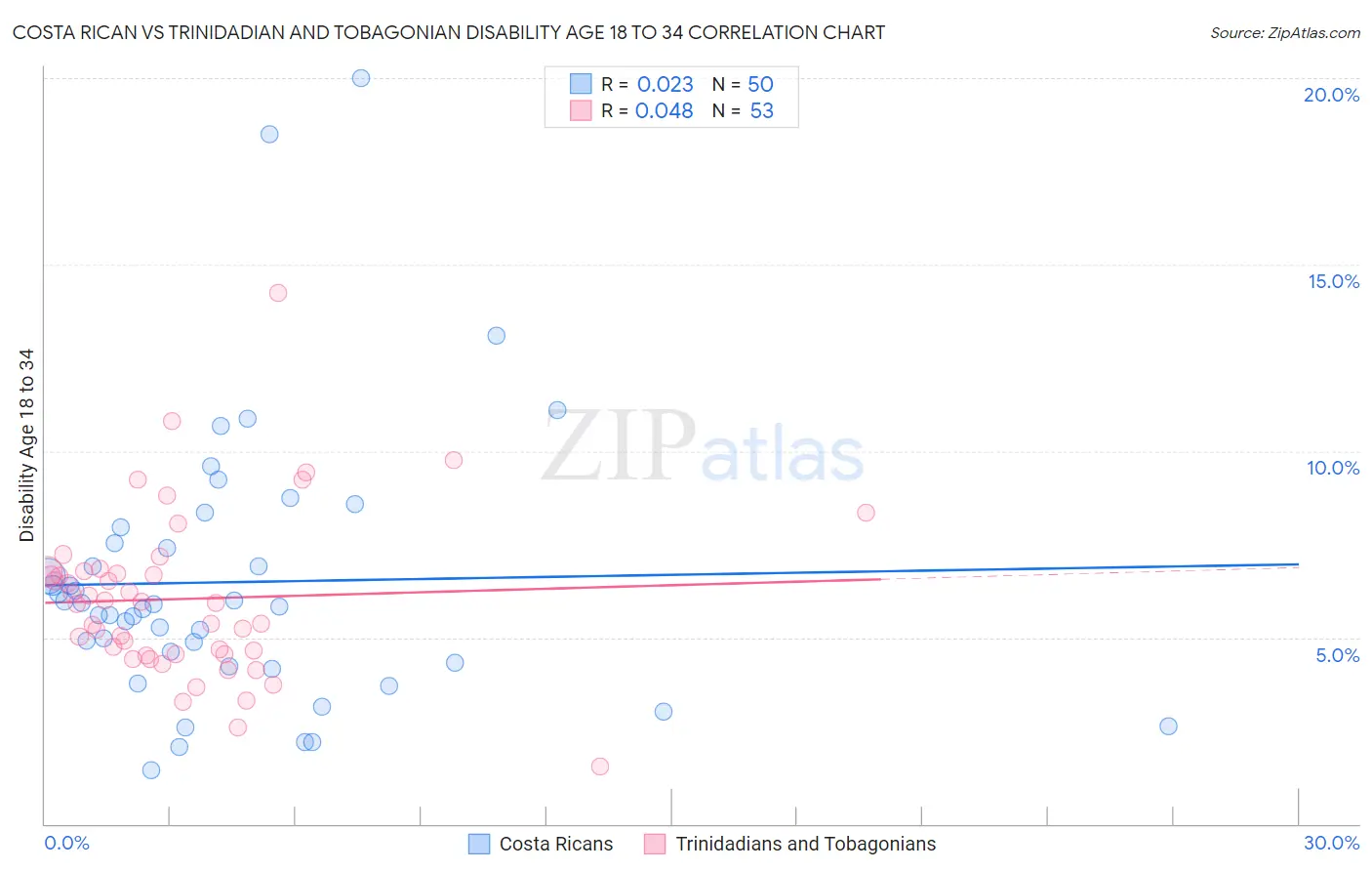 Costa Rican vs Trinidadian and Tobagonian Disability Age 18 to 34