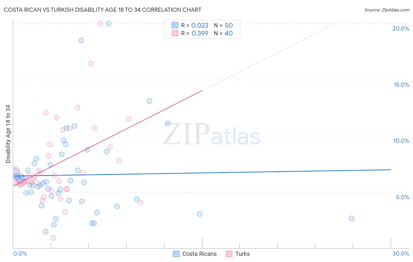 Costa Rican vs Turkish Disability Age 18 to 34
