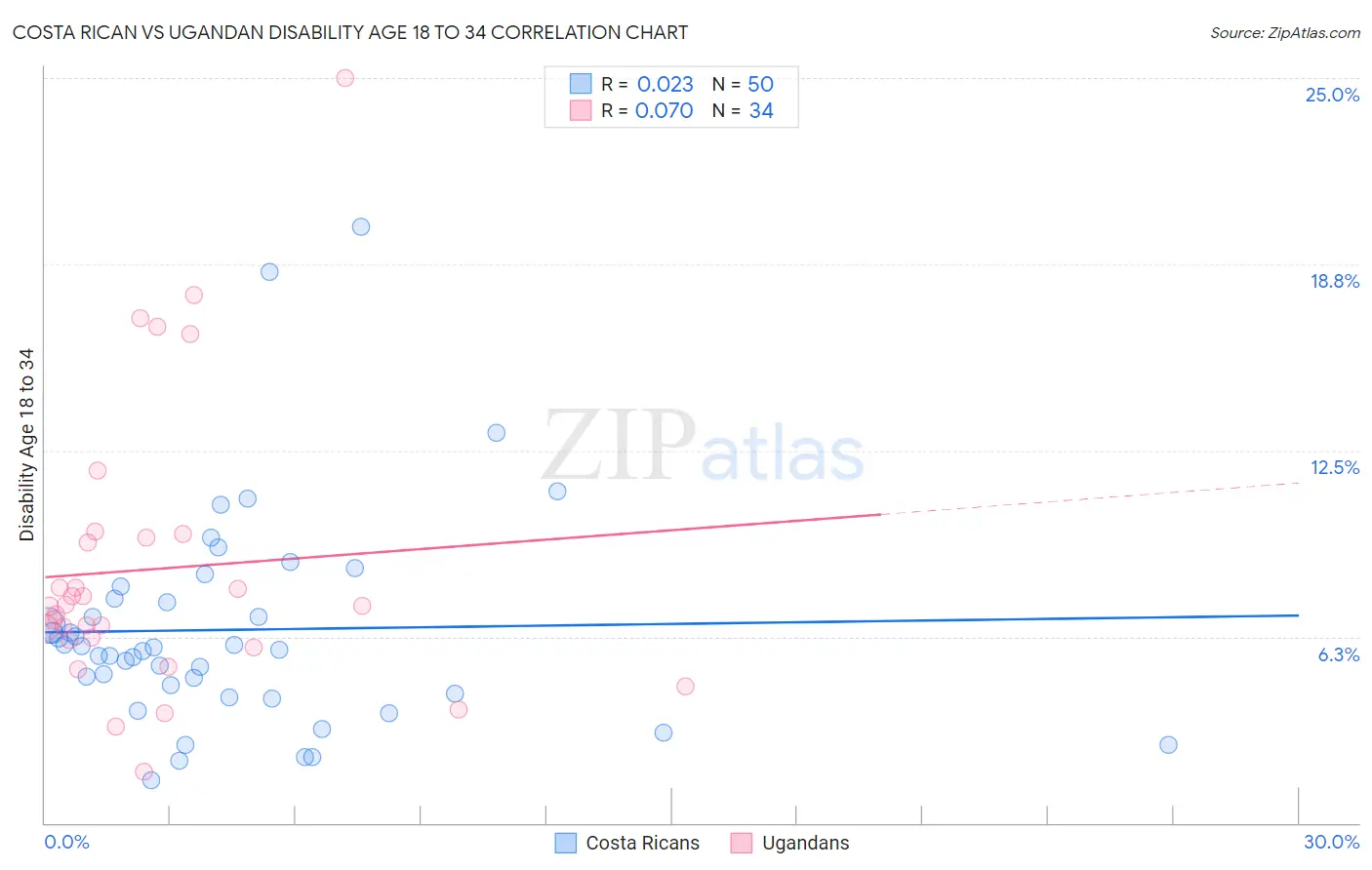 Costa Rican vs Ugandan Disability Age 18 to 34