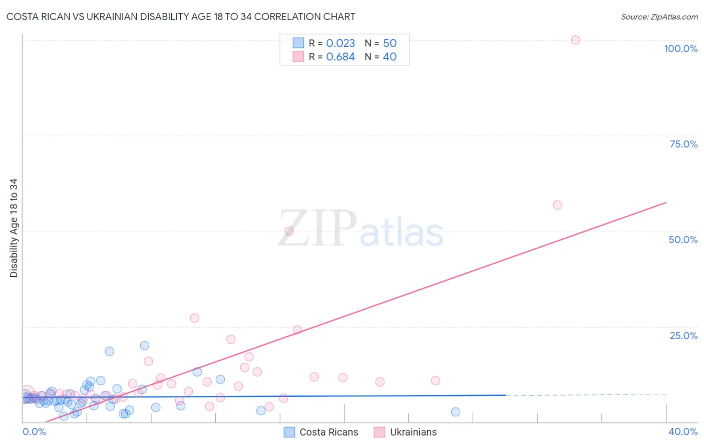 Costa Rican vs Ukrainian Disability Age 18 to 34