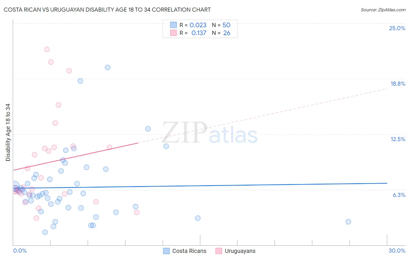Costa Rican vs Uruguayan Disability Age 18 to 34