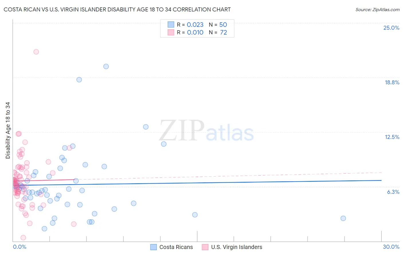 Costa Rican vs U.S. Virgin Islander Disability Age 18 to 34