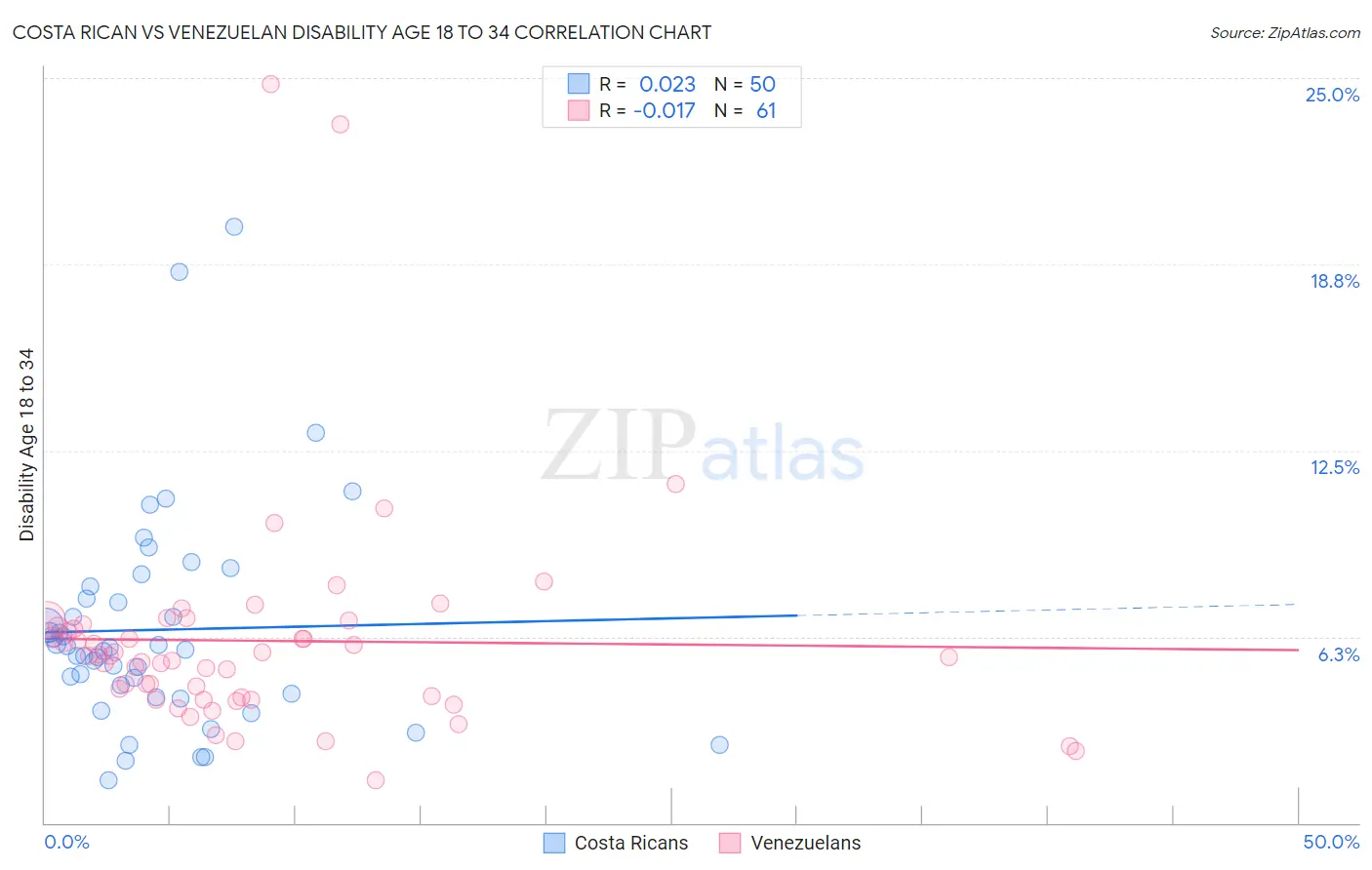 Costa Rican vs Venezuelan Disability Age 18 to 34
