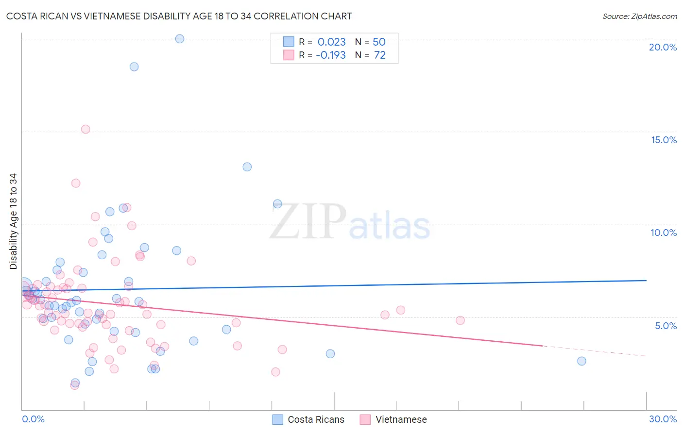 Costa Rican vs Vietnamese Disability Age 18 to 34