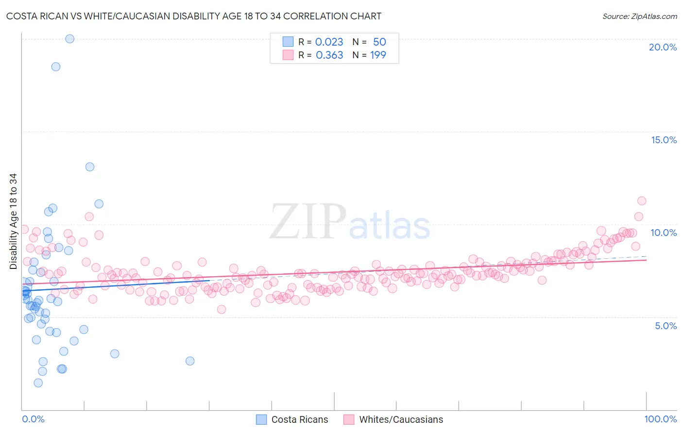 Costa Rican vs White/Caucasian Disability Age 18 to 34