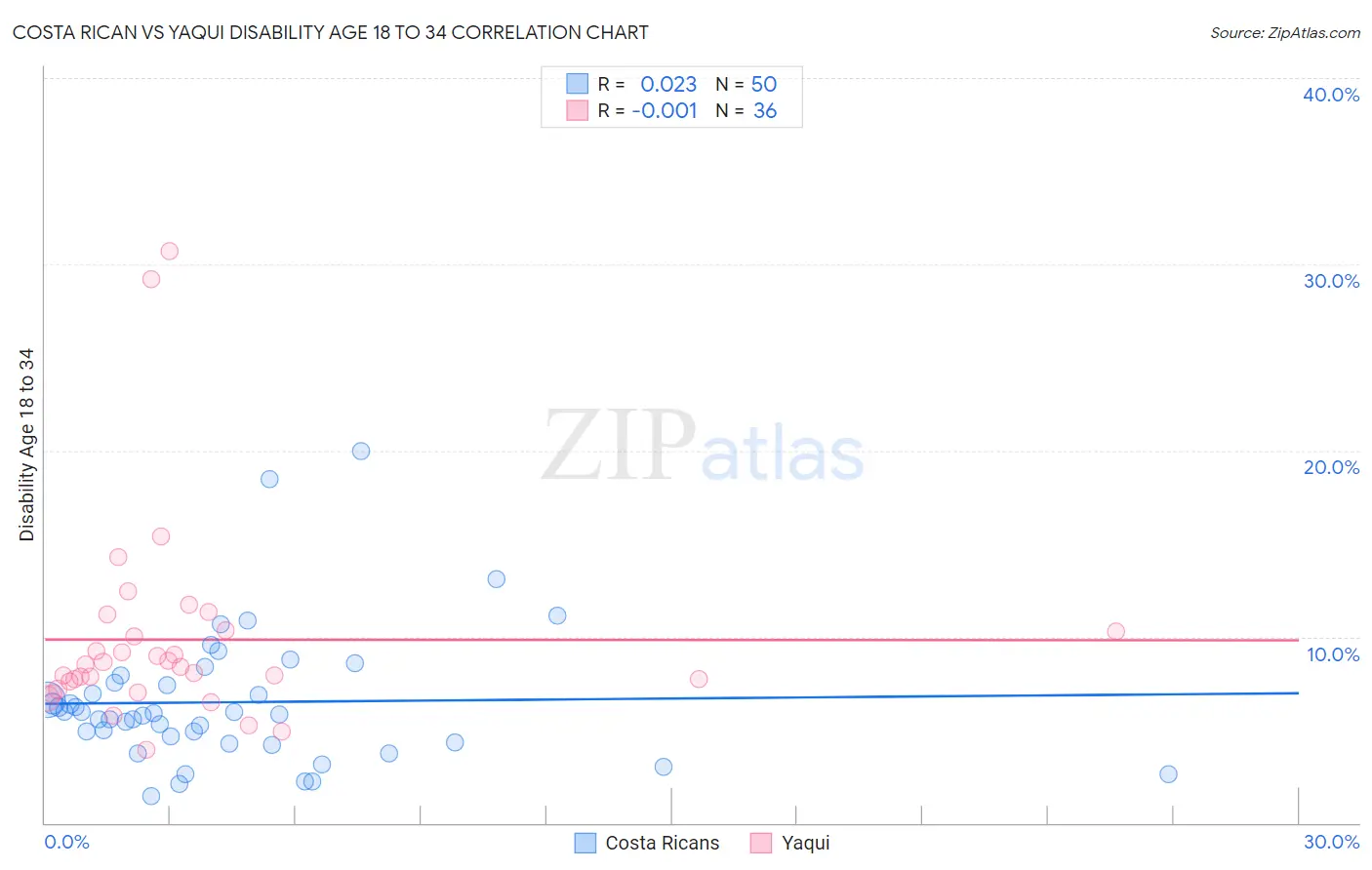 Costa Rican vs Yaqui Disability Age 18 to 34