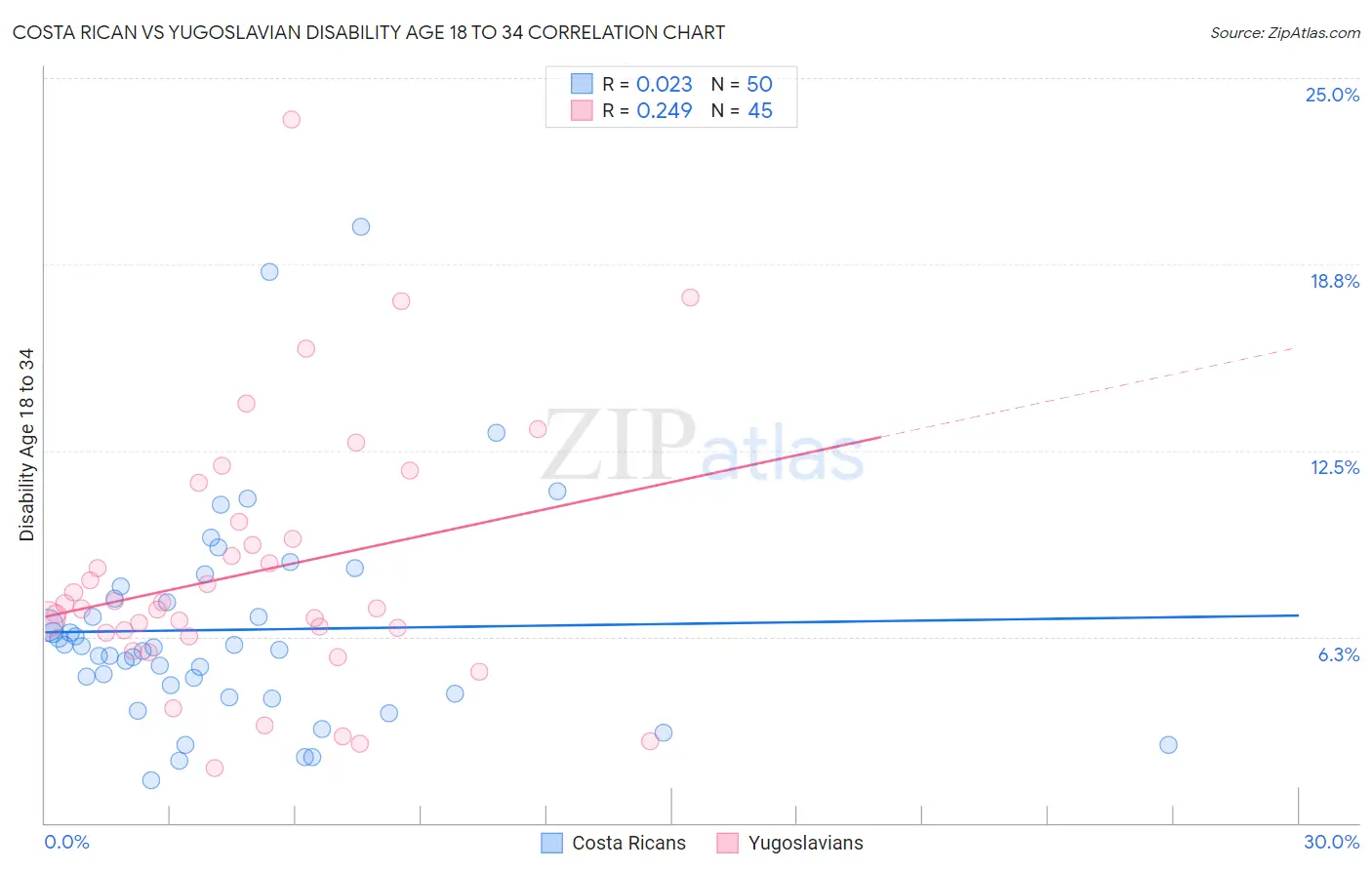 Costa Rican vs Yugoslavian Disability Age 18 to 34