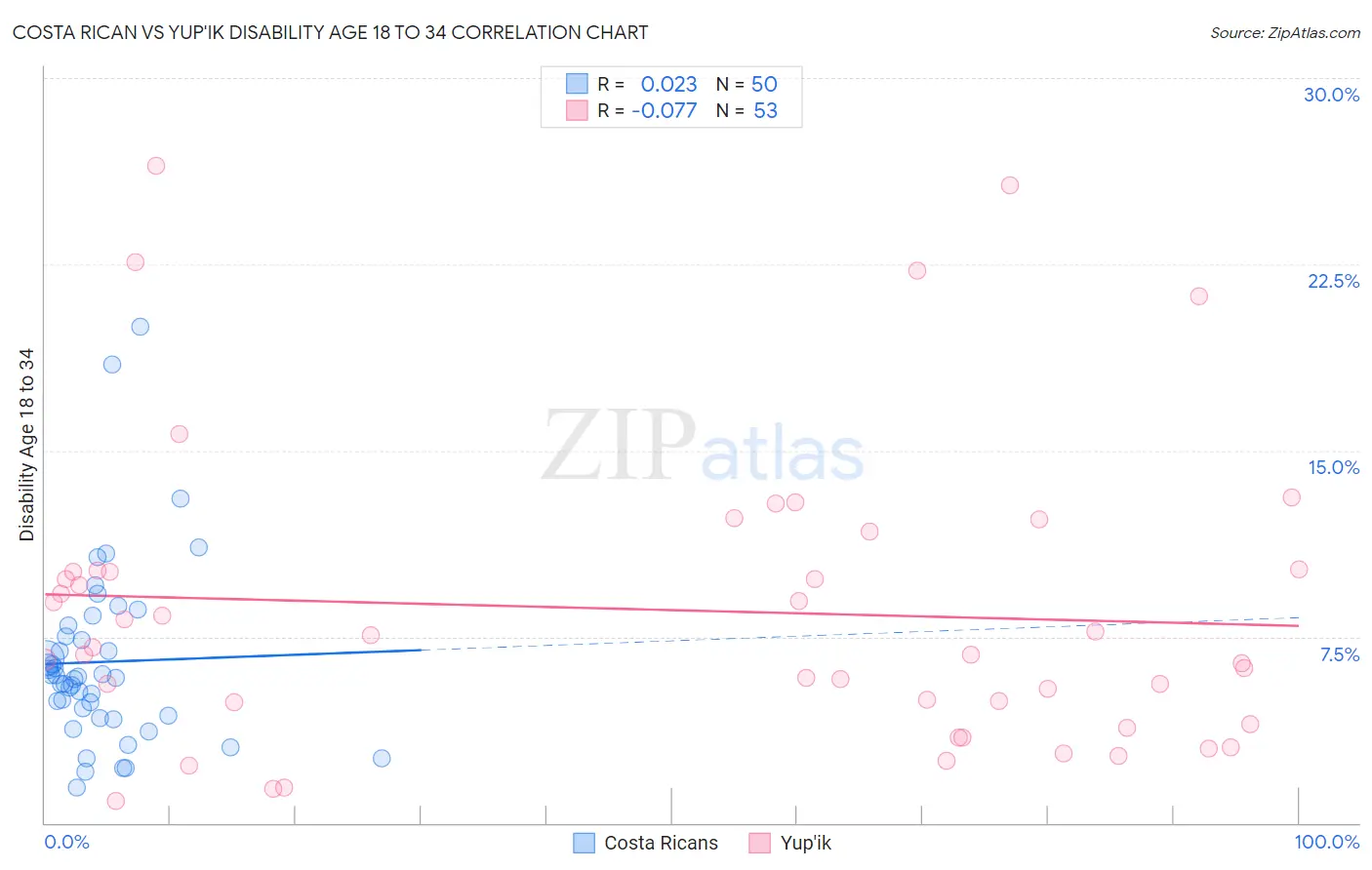 Costa Rican vs Yup'ik Disability Age 18 to 34