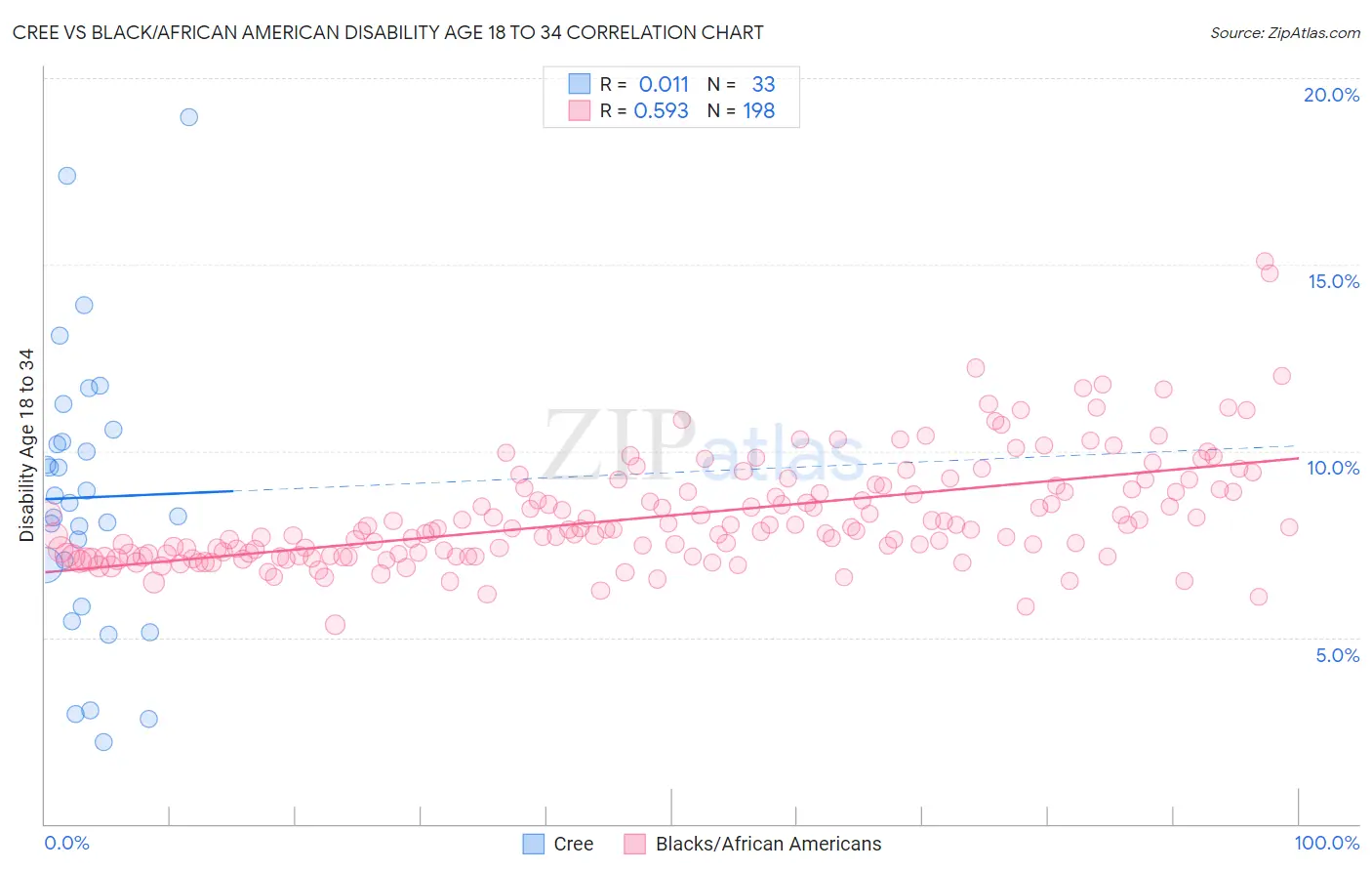Cree vs Black/African American Disability Age 18 to 34