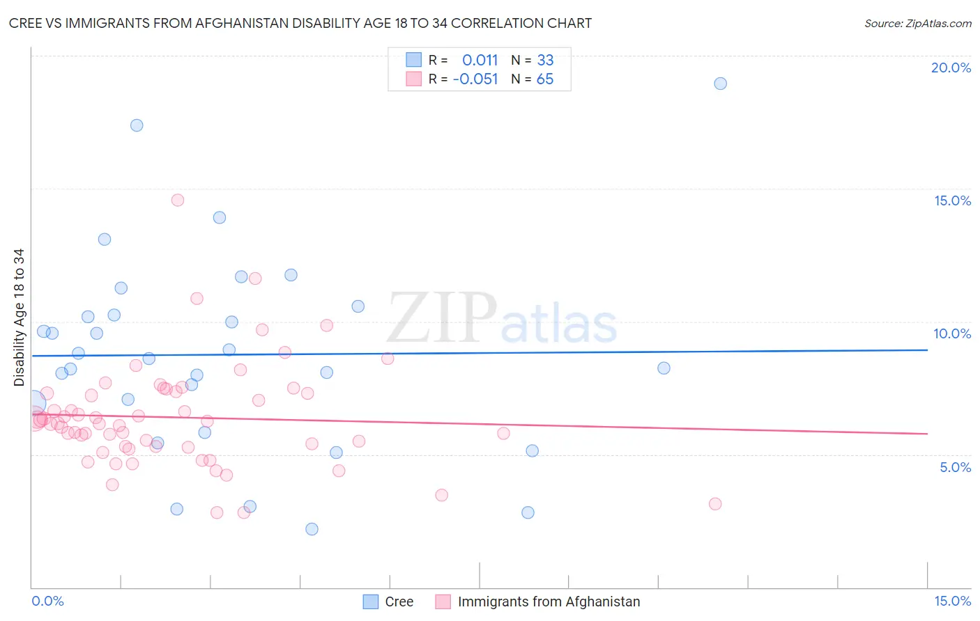 Cree vs Immigrants from Afghanistan Disability Age 18 to 34