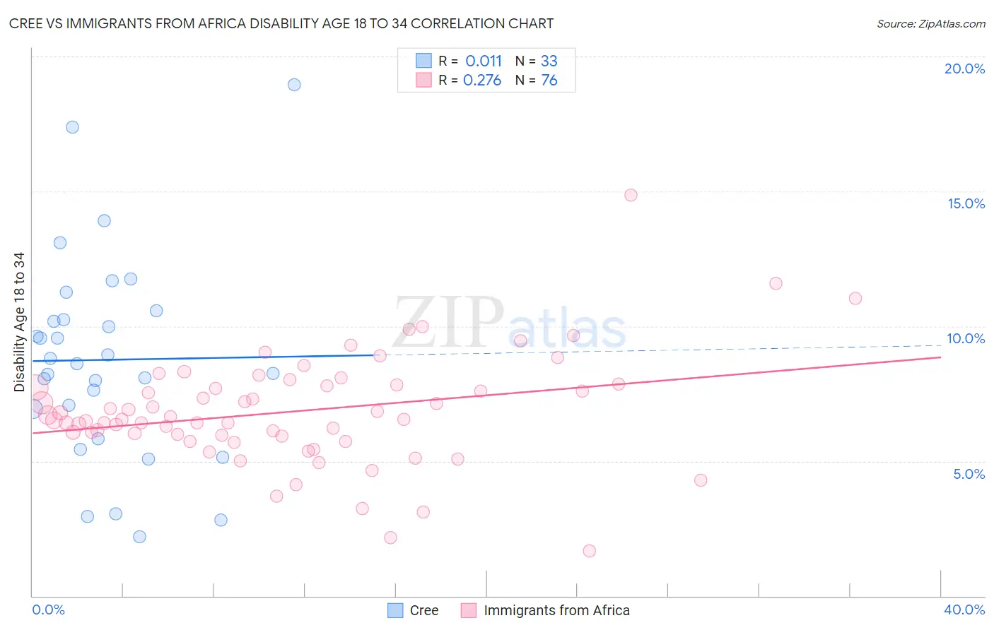 Cree vs Immigrants from Africa Disability Age 18 to 34