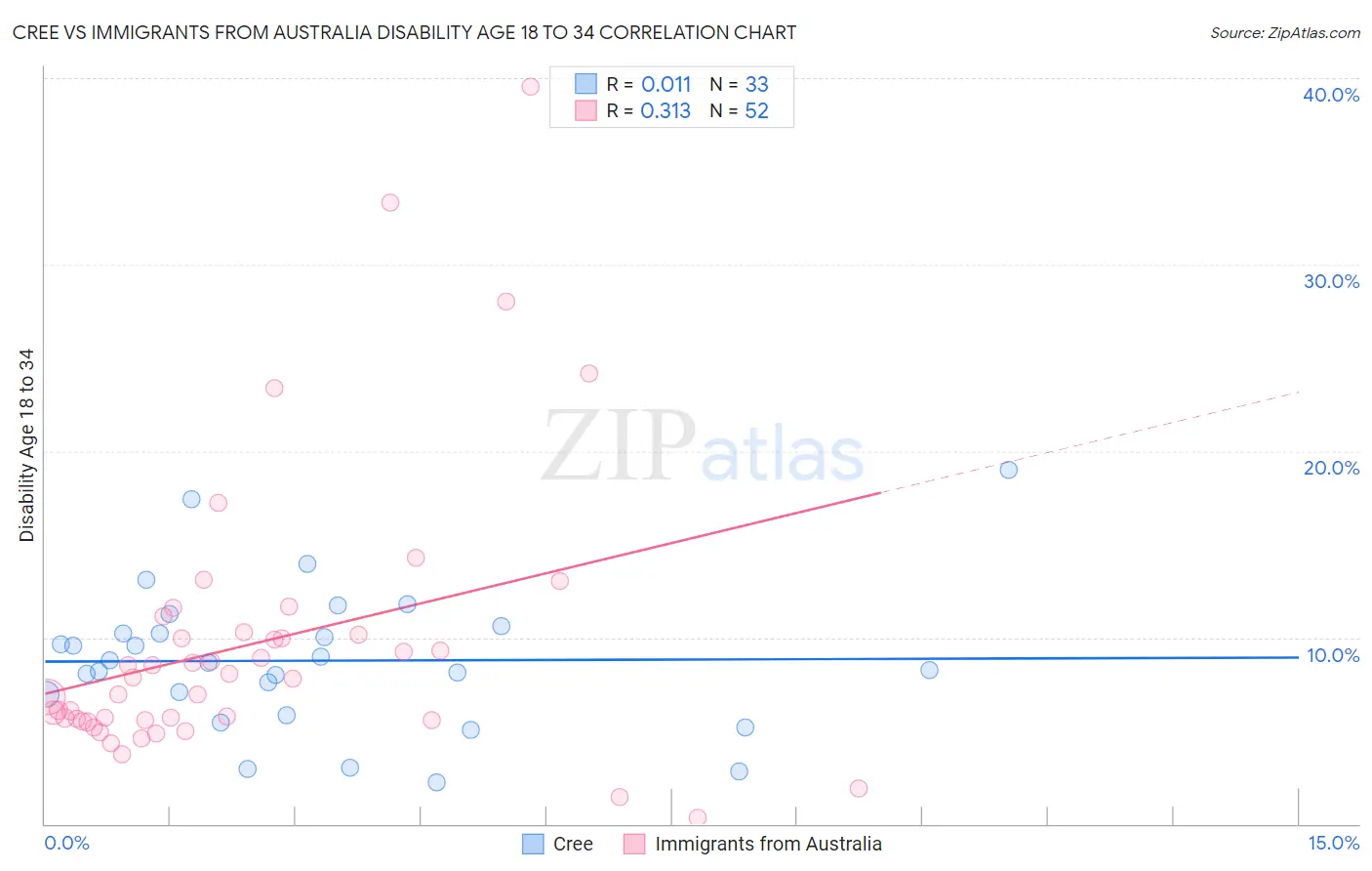 Cree vs Immigrants from Australia Disability Age 18 to 34