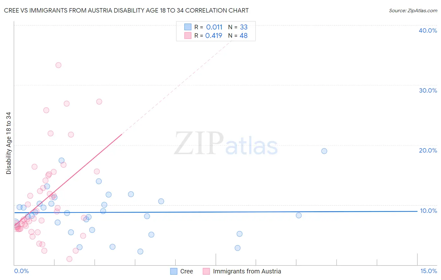 Cree vs Immigrants from Austria Disability Age 18 to 34