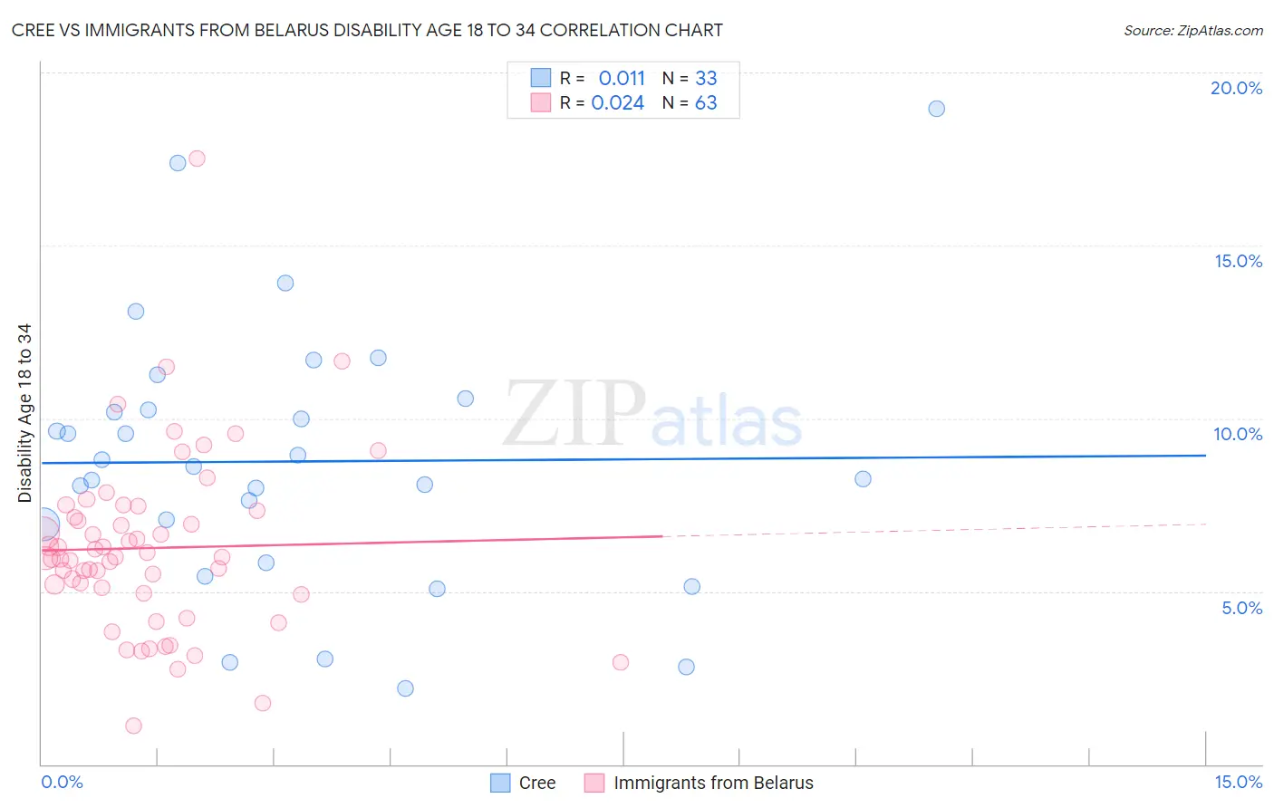Cree vs Immigrants from Belarus Disability Age 18 to 34
