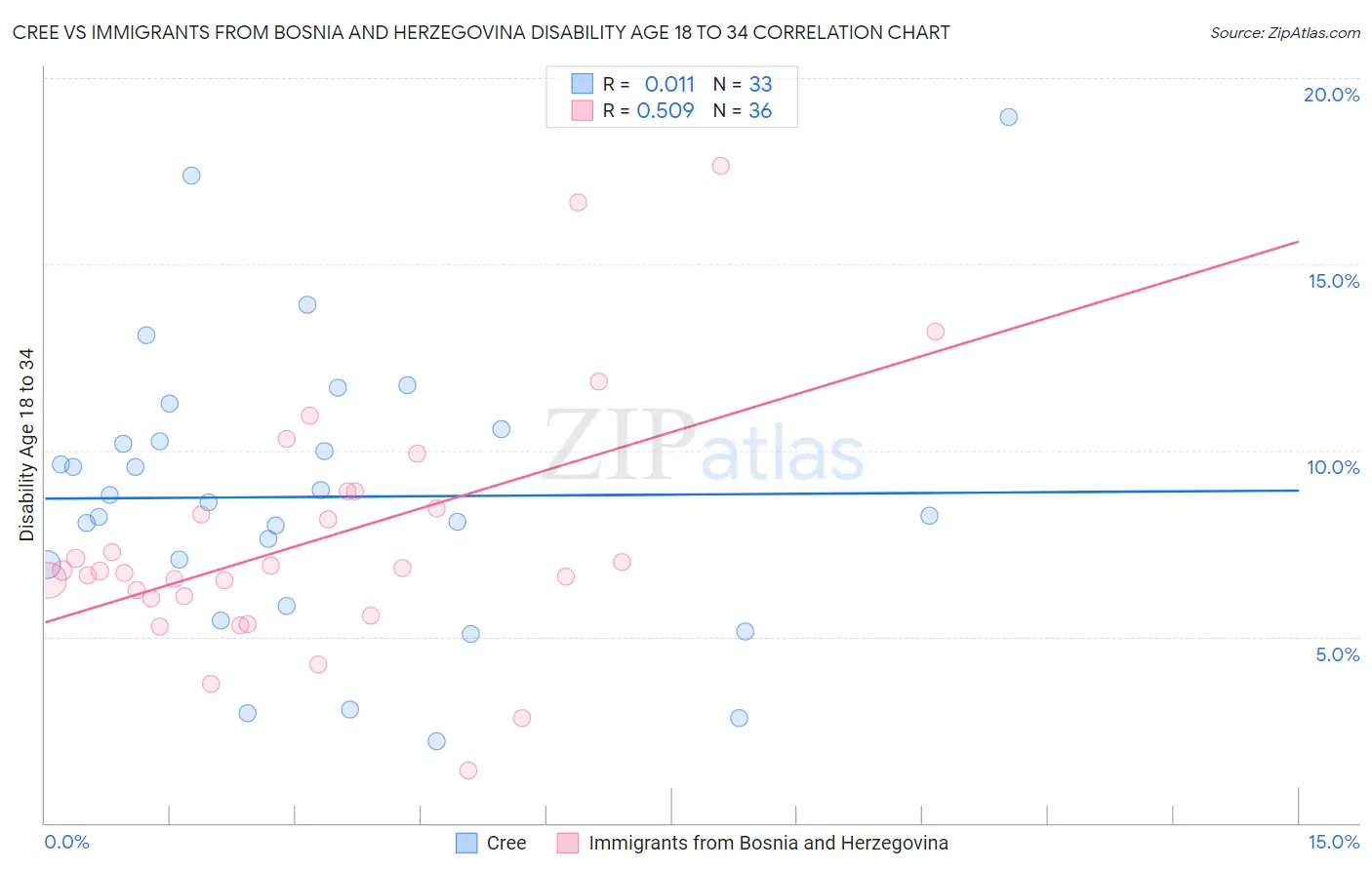 Cree vs Immigrants from Bosnia and Herzegovina Disability Age 18 to 34