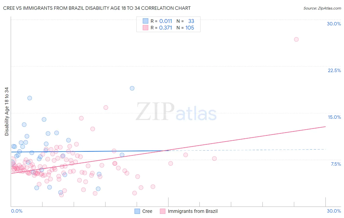 Cree vs Immigrants from Brazil Disability Age 18 to 34