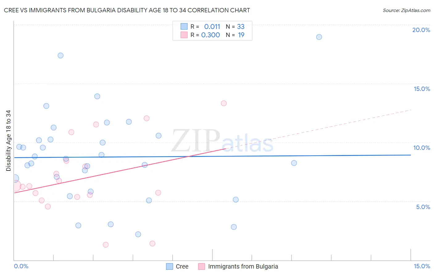 Cree vs Immigrants from Bulgaria Disability Age 18 to 34