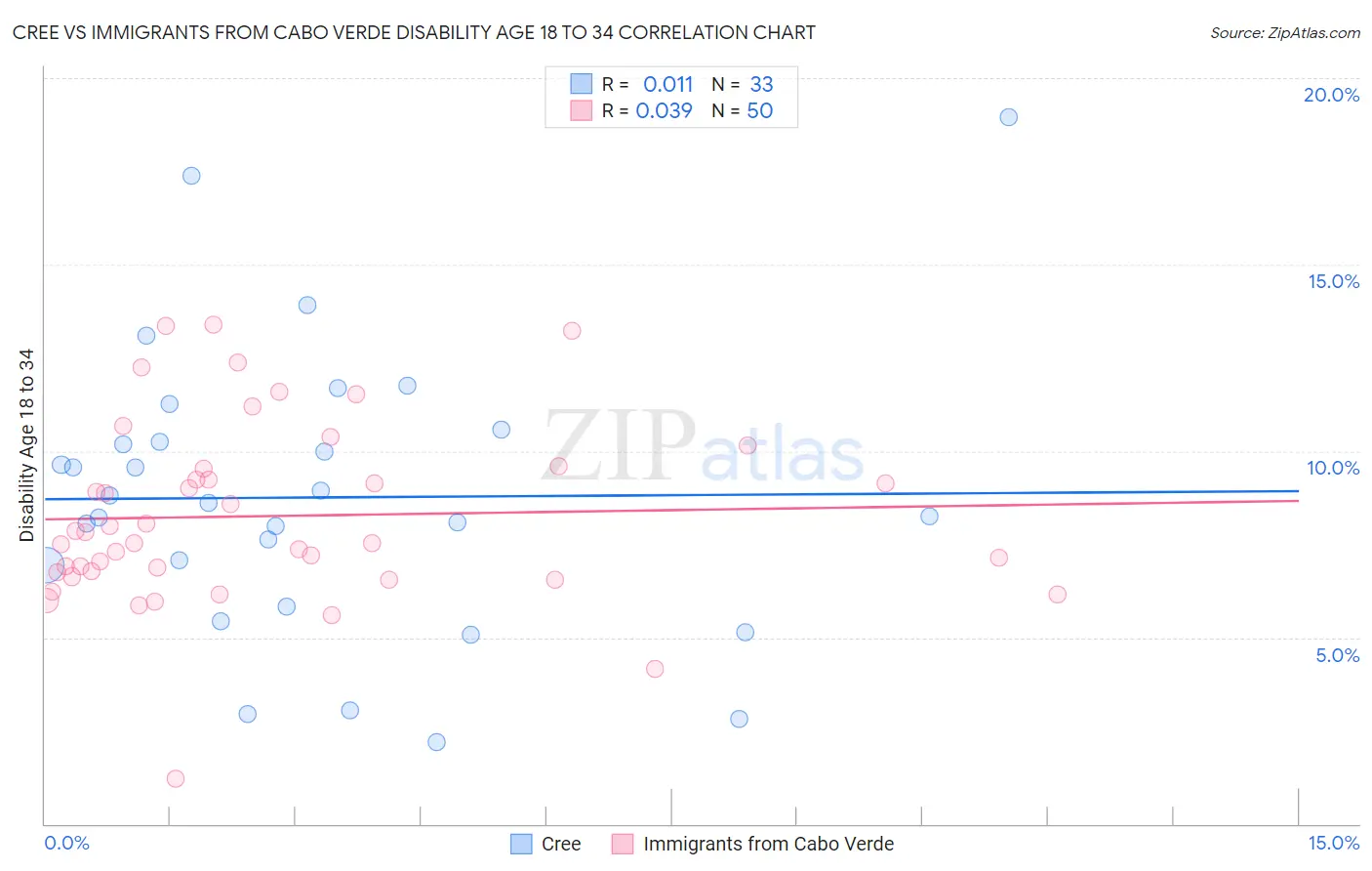 Cree vs Immigrants from Cabo Verde Disability Age 18 to 34