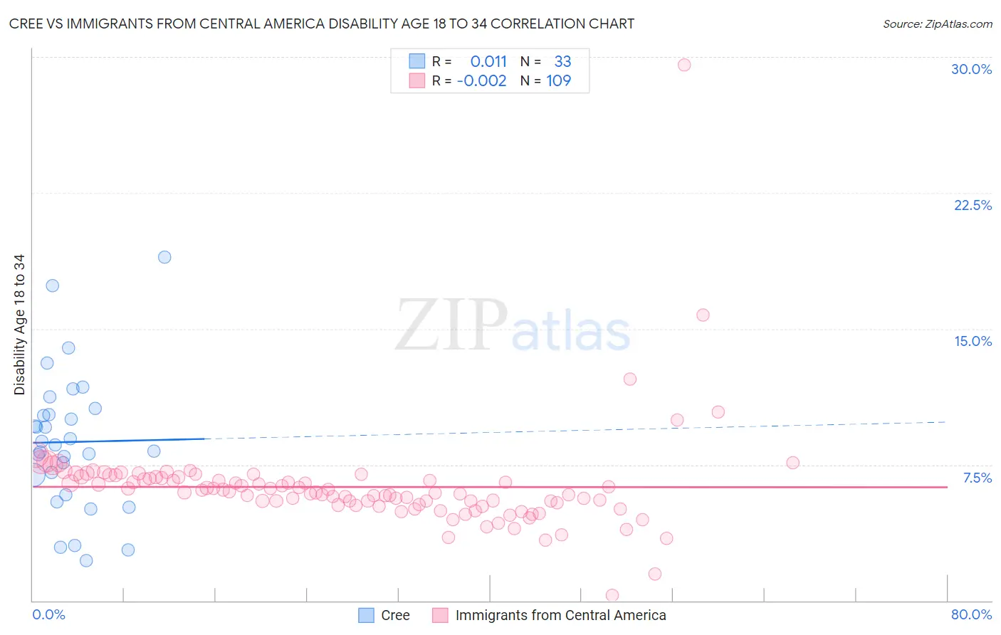 Cree vs Immigrants from Central America Disability Age 18 to 34