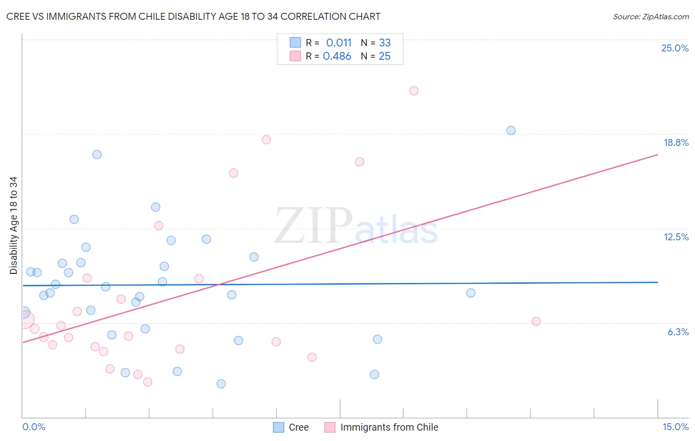 Cree vs Immigrants from Chile Disability Age 18 to 34