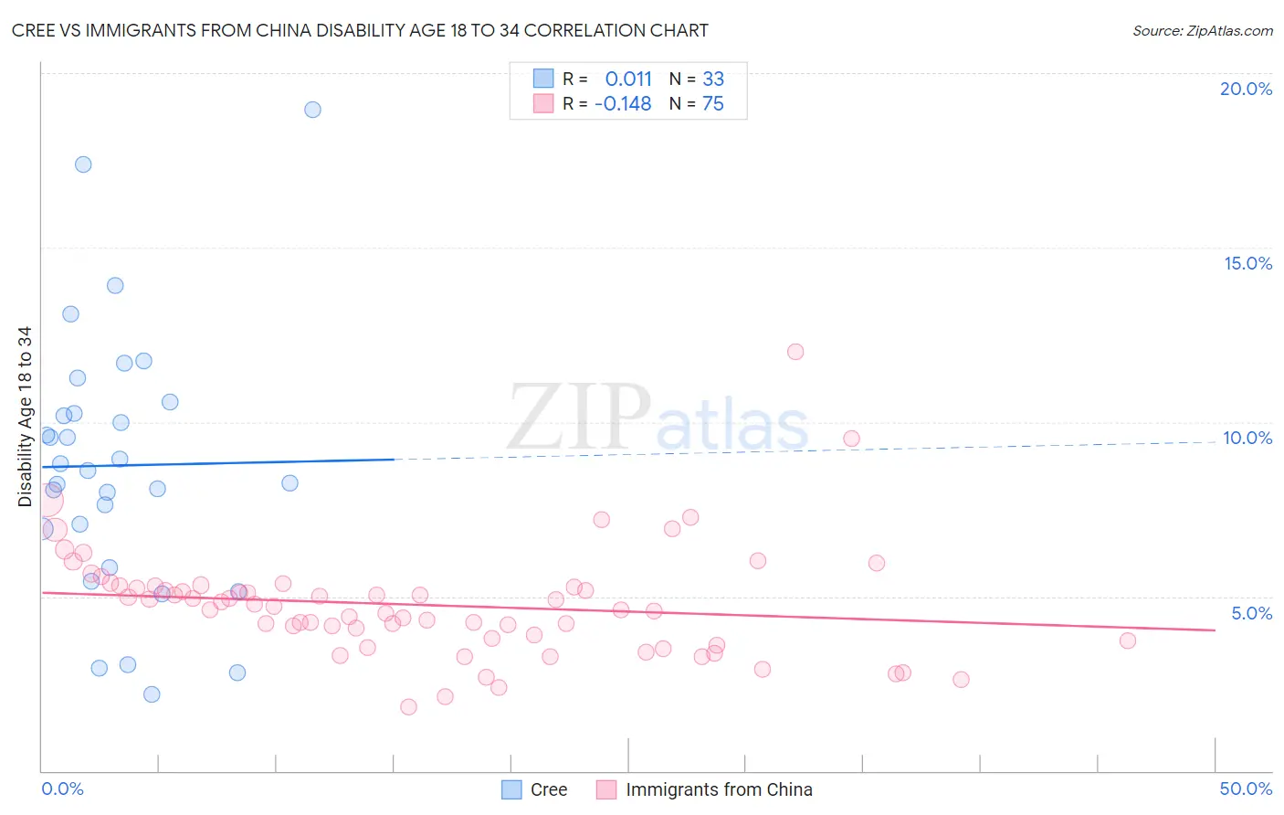 Cree vs Immigrants from China Disability Age 18 to 34