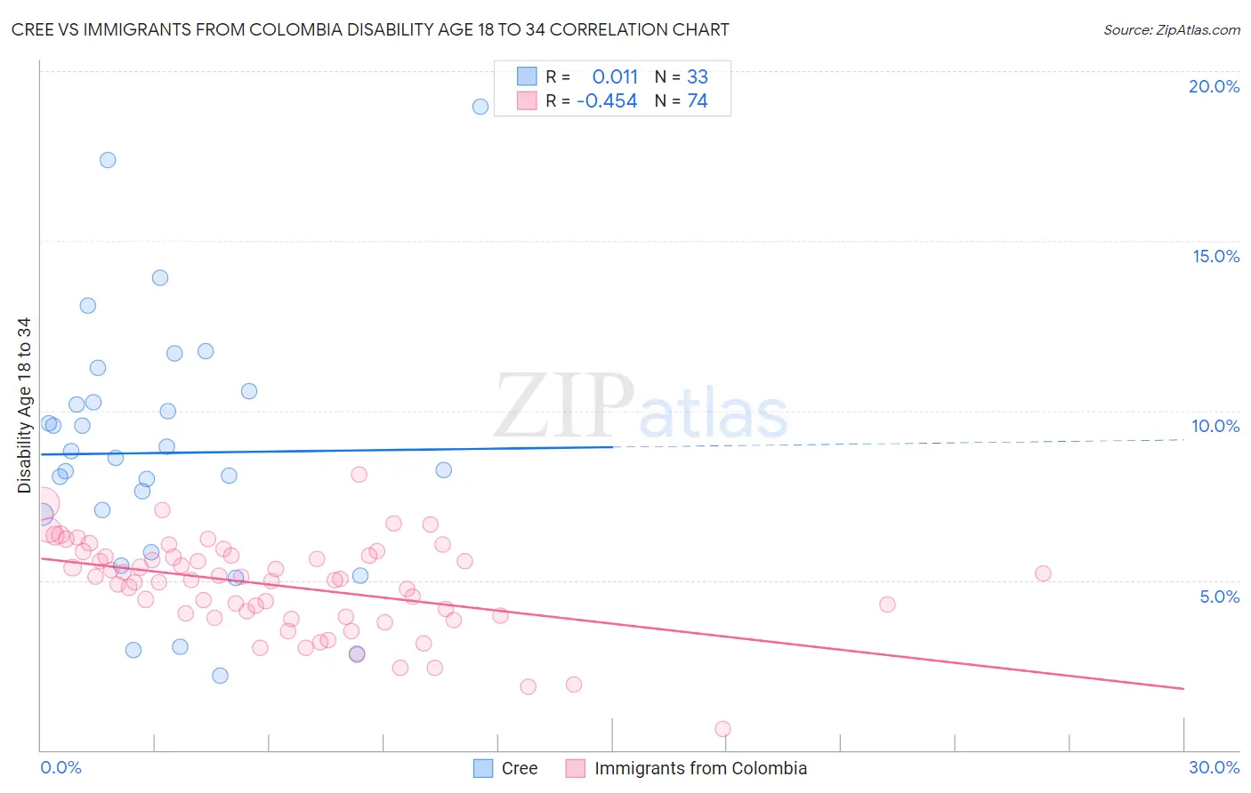 Cree vs Immigrants from Colombia Disability Age 18 to 34
