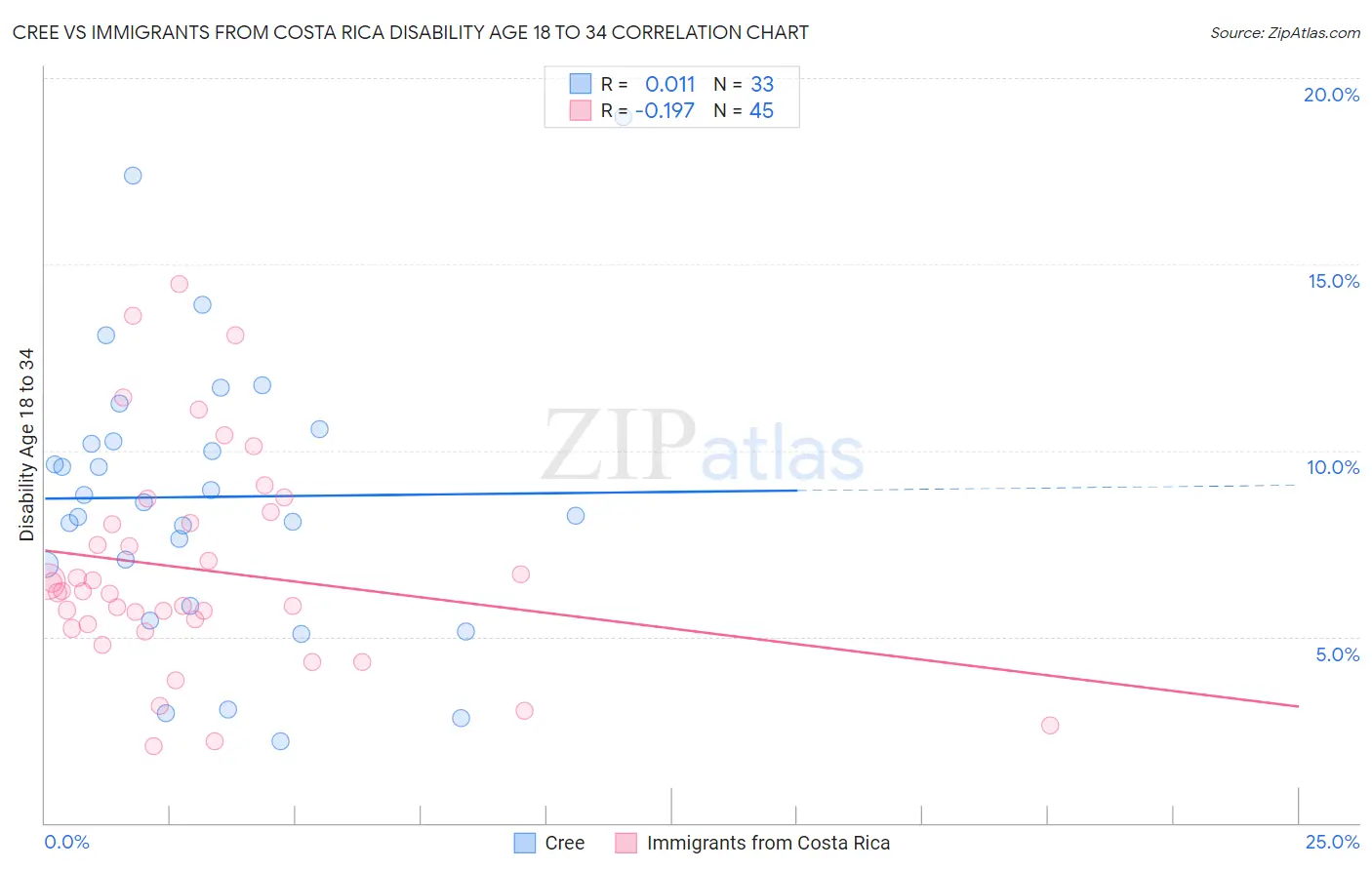 Cree vs Immigrants from Costa Rica Disability Age 18 to 34