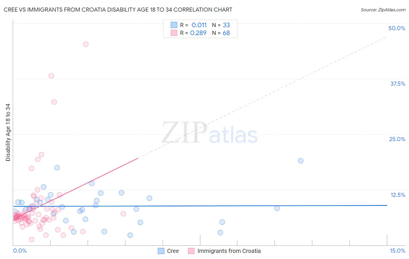 Cree vs Immigrants from Croatia Disability Age 18 to 34