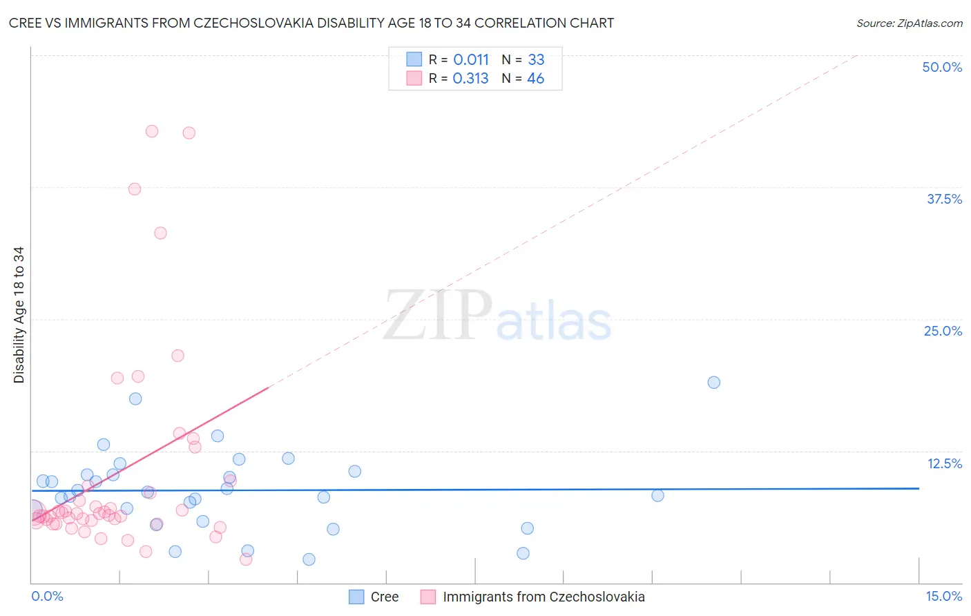 Cree vs Immigrants from Czechoslovakia Disability Age 18 to 34