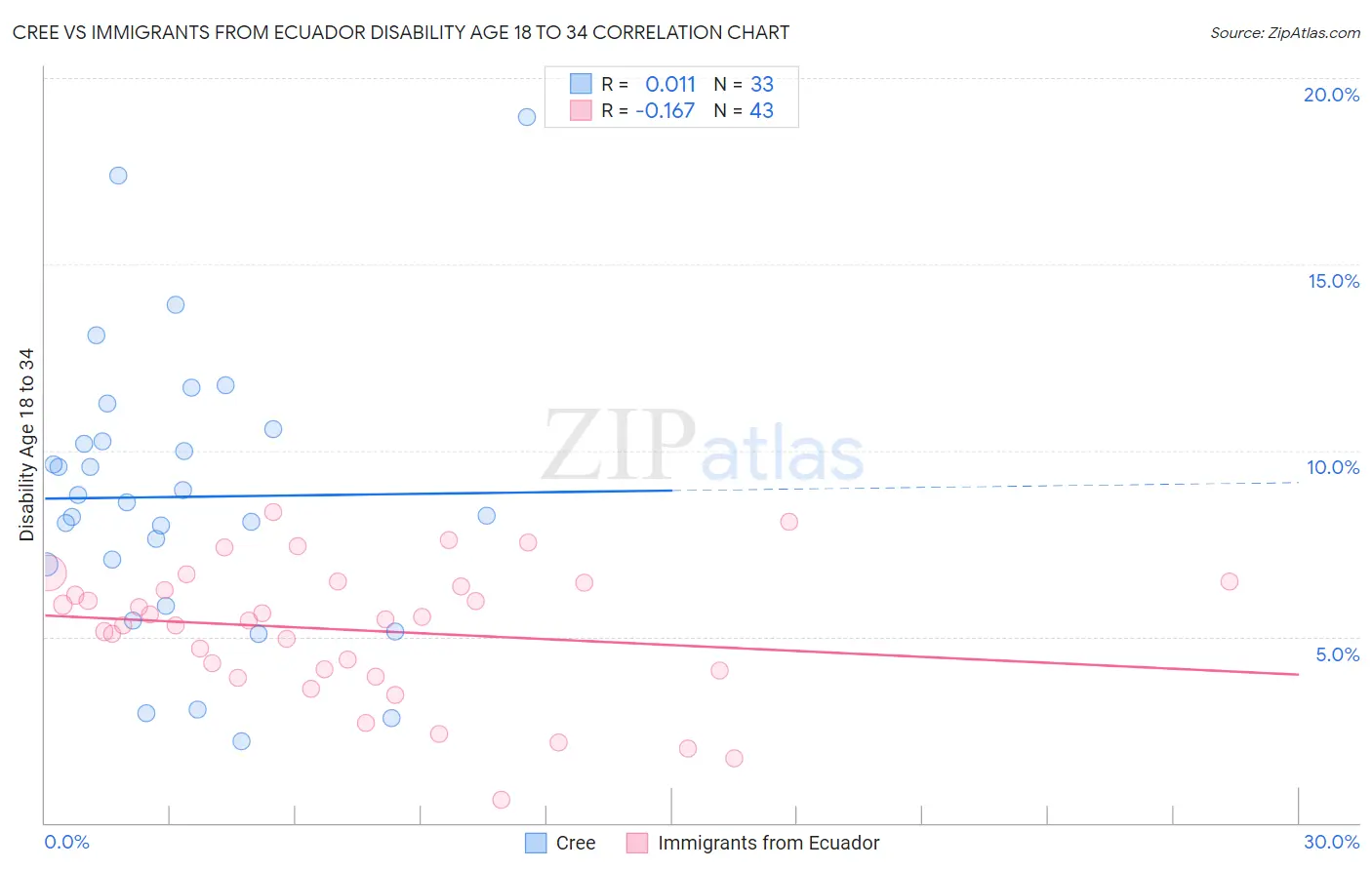 Cree vs Immigrants from Ecuador Disability Age 18 to 34
