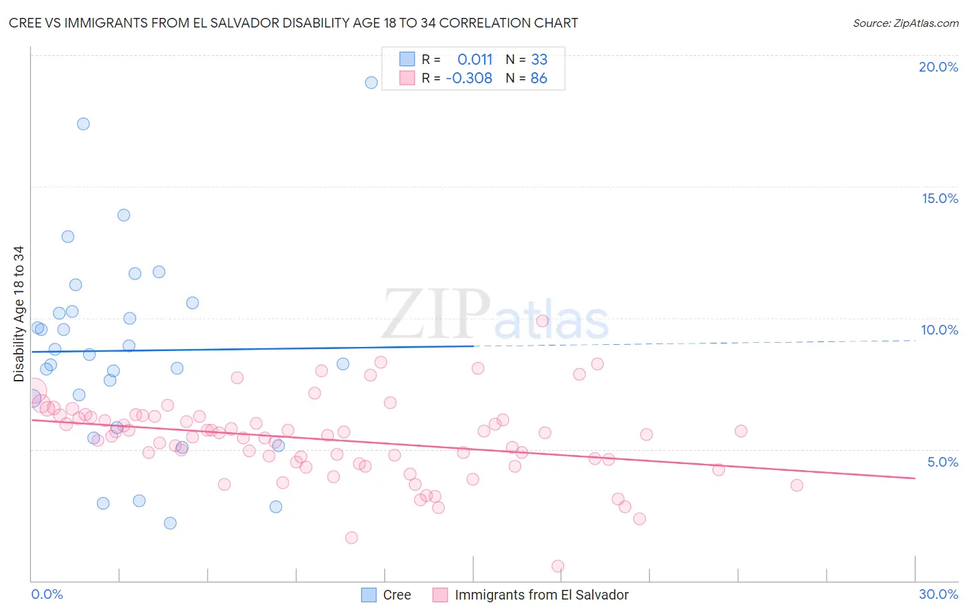 Cree vs Immigrants from El Salvador Disability Age 18 to 34