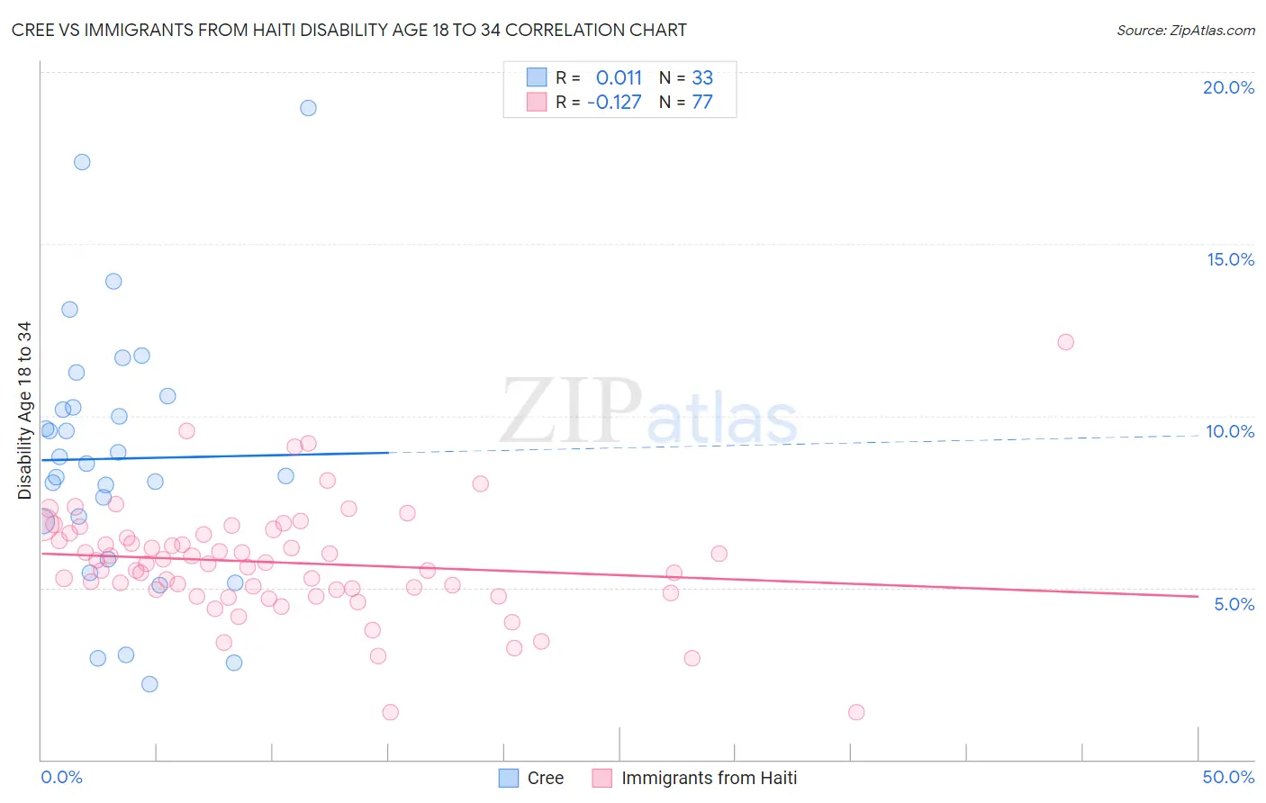 Cree vs Immigrants from Haiti Disability Age 18 to 34