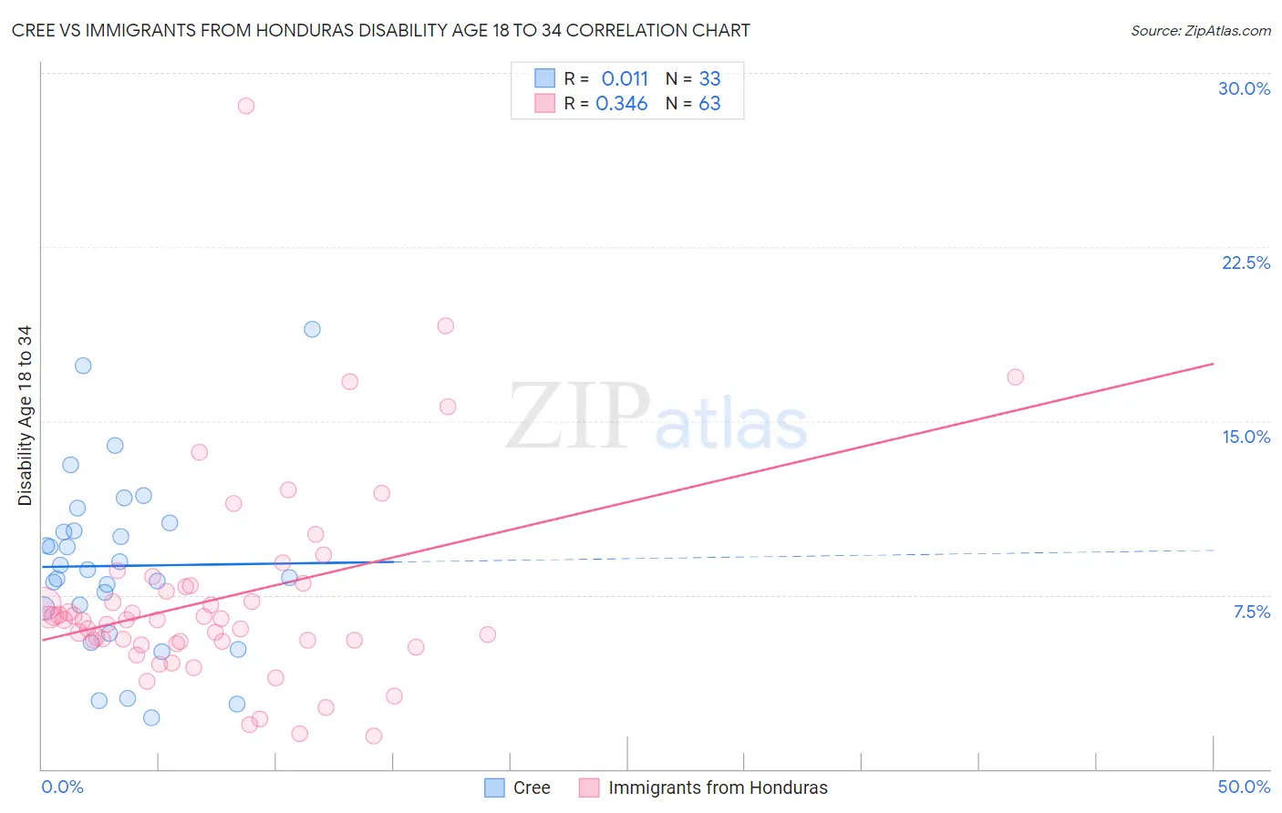 Cree vs Immigrants from Honduras Disability Age 18 to 34