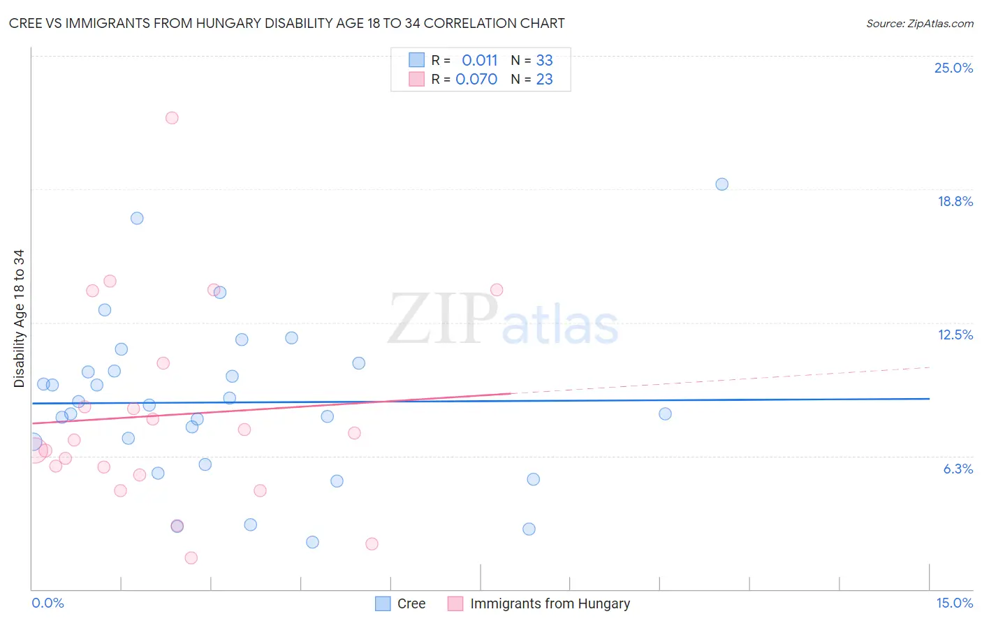 Cree vs Immigrants from Hungary Disability Age 18 to 34