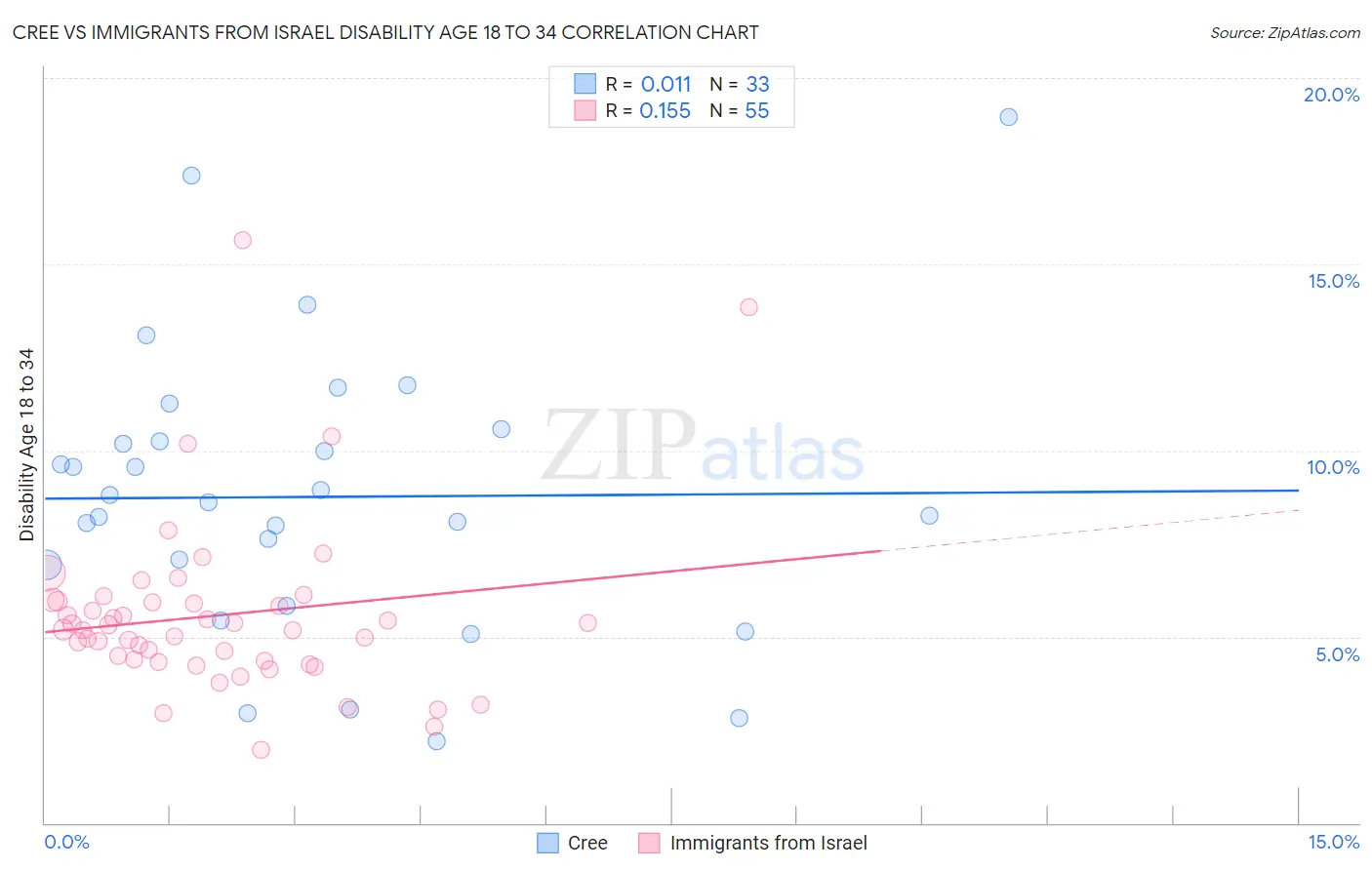 Cree vs Immigrants from Israel Disability Age 18 to 34