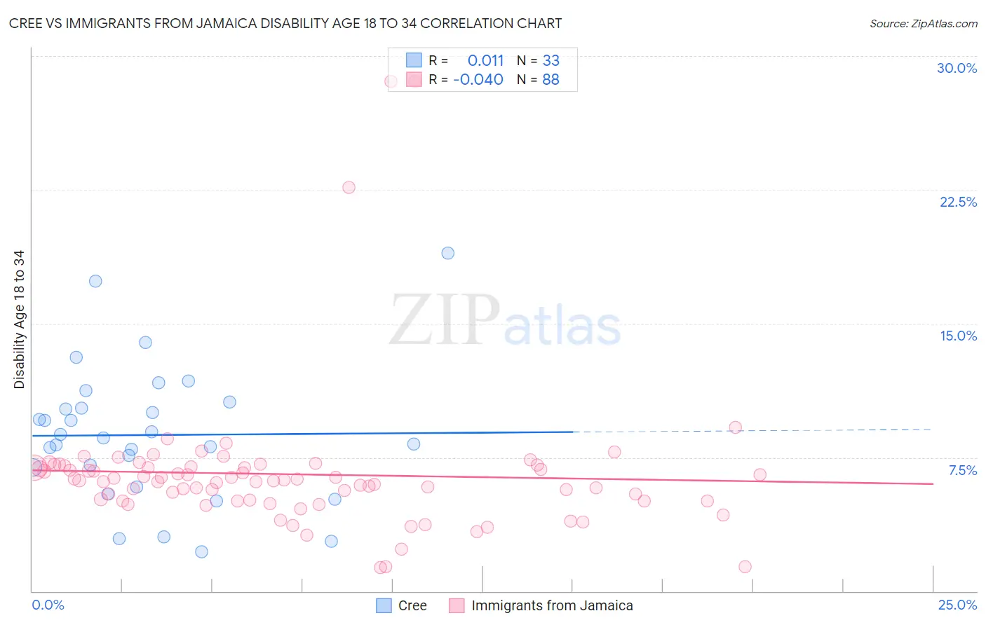 Cree vs Immigrants from Jamaica Disability Age 18 to 34