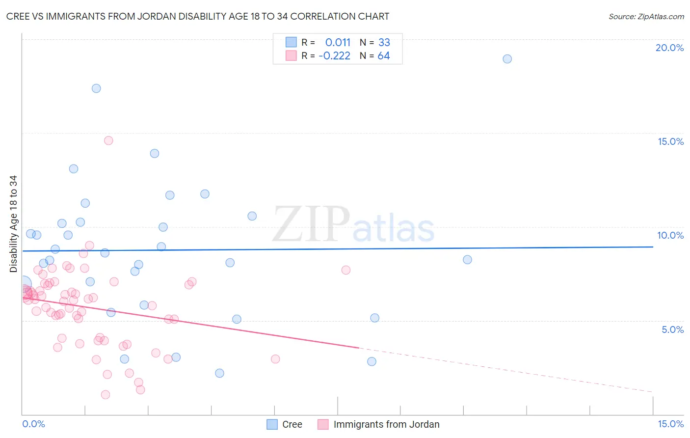 Cree vs Immigrants from Jordan Disability Age 18 to 34